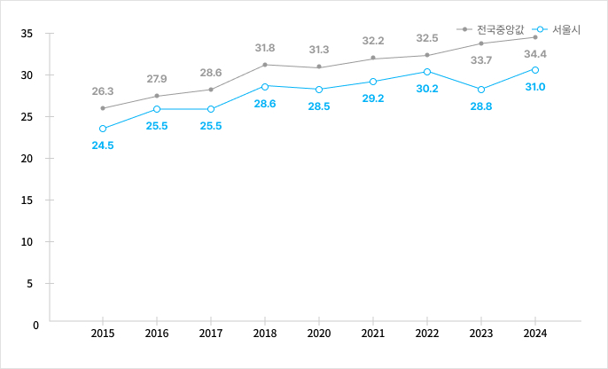 지역사회건강조사