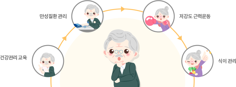 노화 영역별 성공적 노화