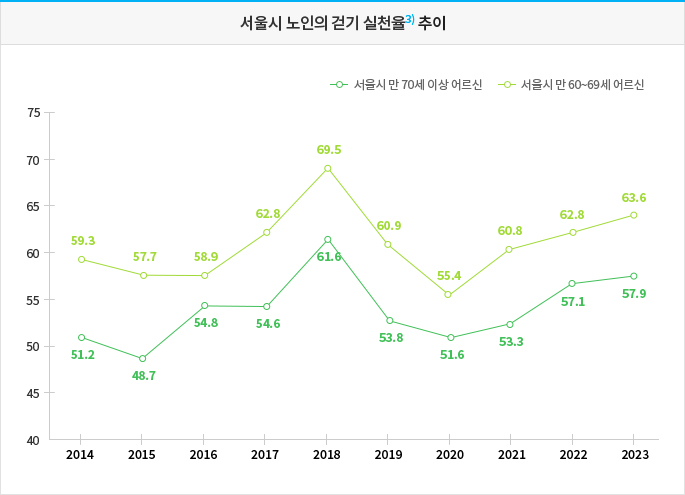 지역사회건강조사