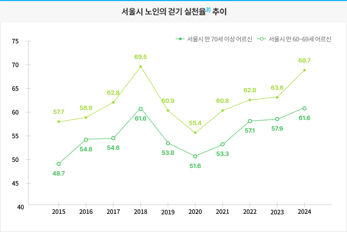 지역사회건강조사