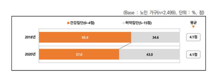지역사회건강조사