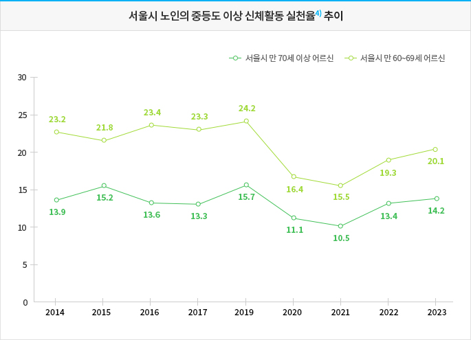 지역사회건강조사