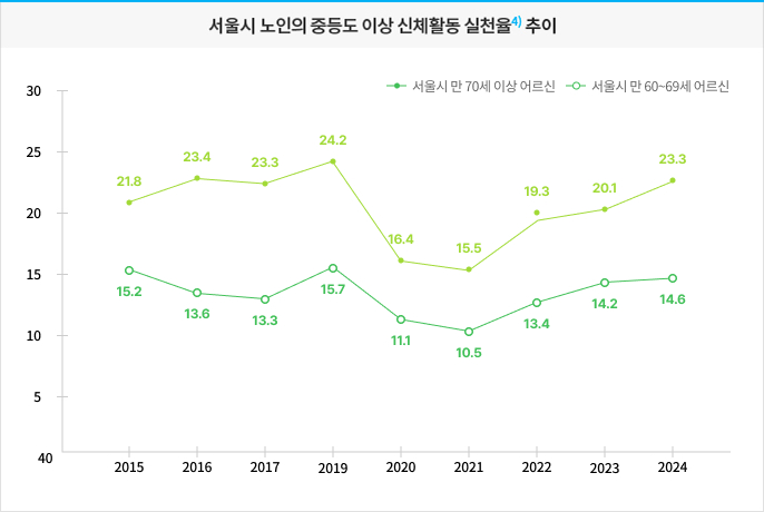 지역사회건강조사