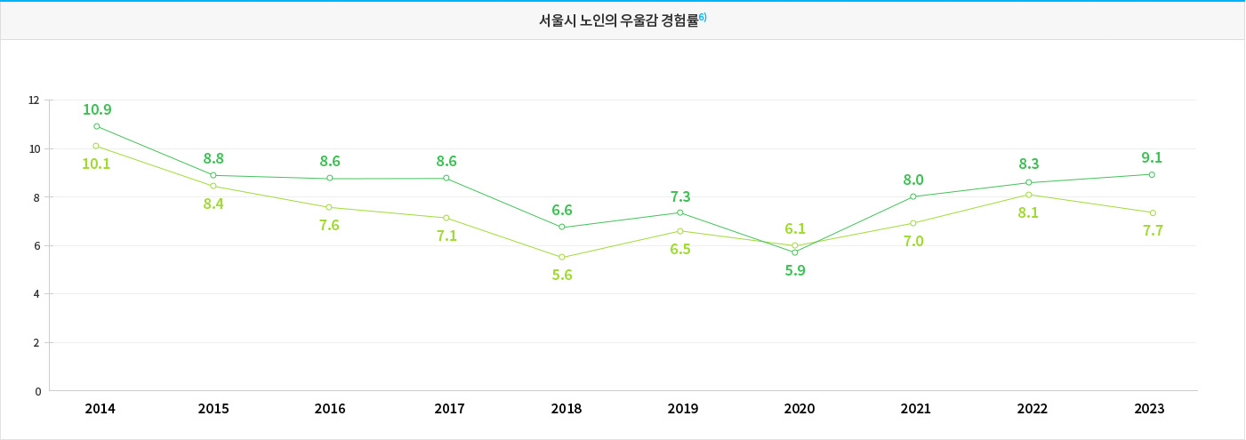 지역사회건강조사