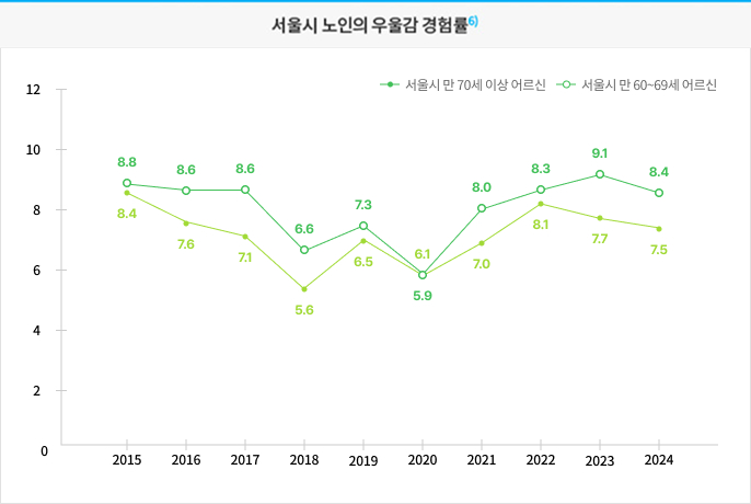 지역사회건강조사