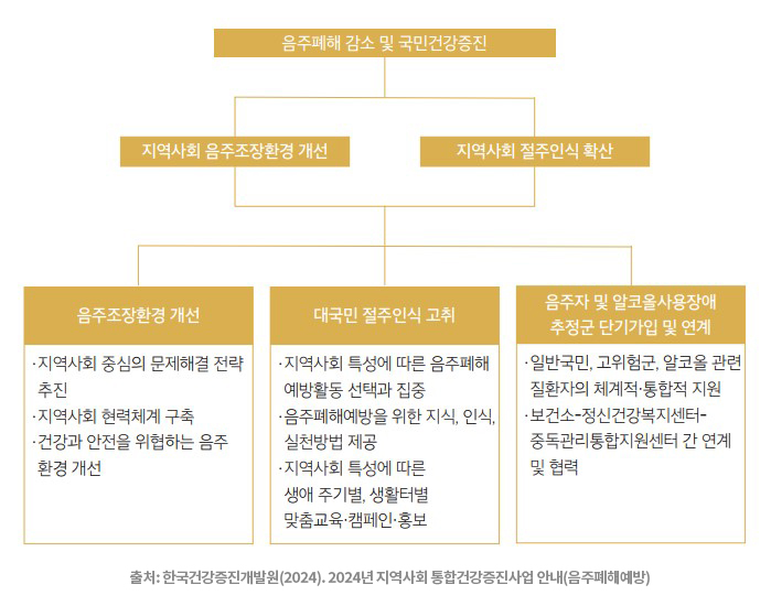 음주폐해예방사업