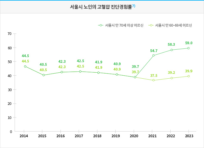 지역사회건강조사