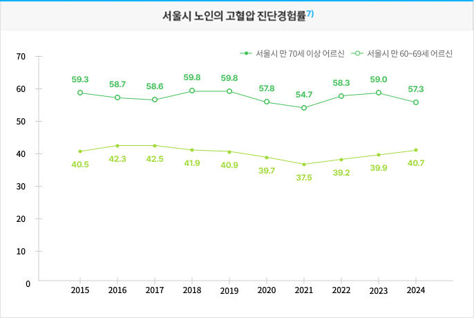지역사회건강조사