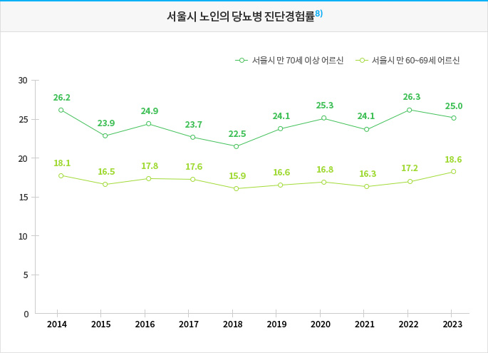지역사회건강조사