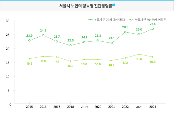지역사회건강조사