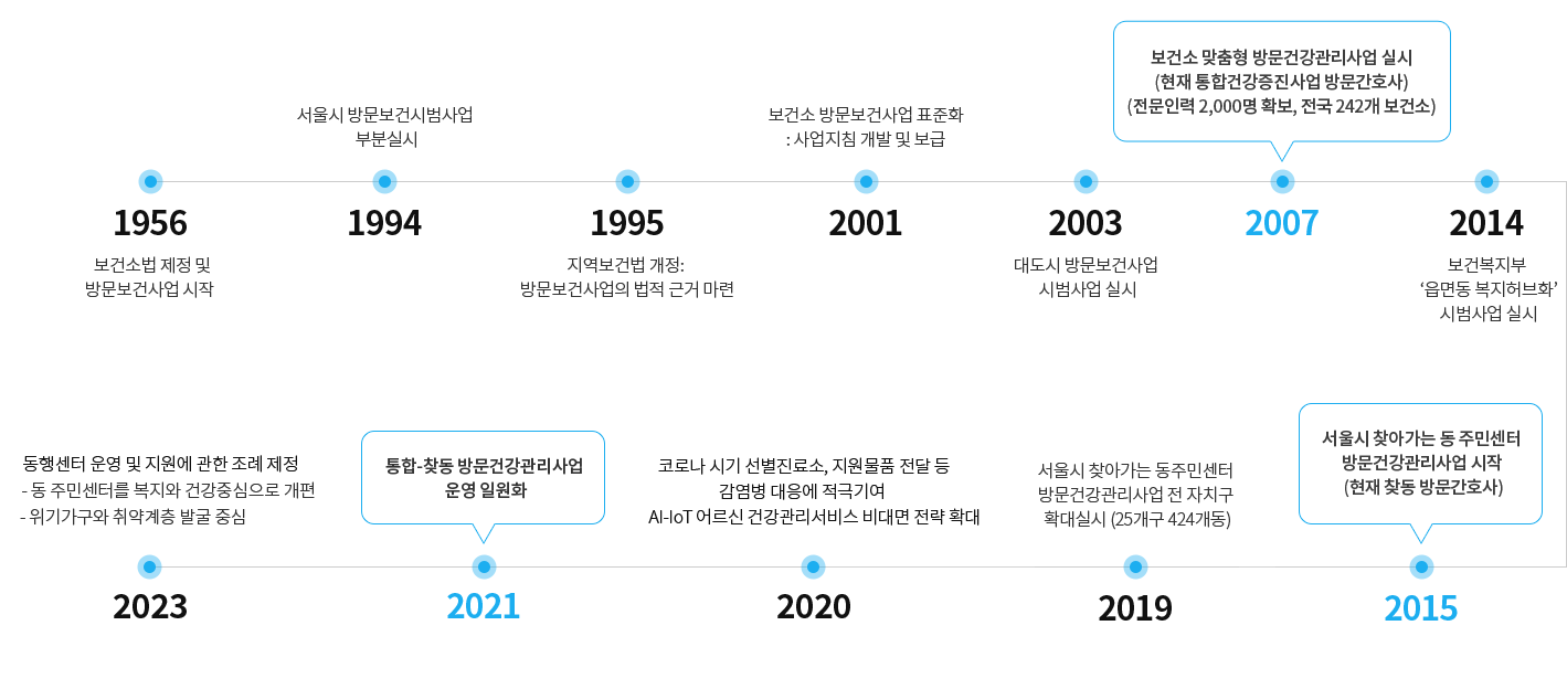 방문건강관리사업 추진경과